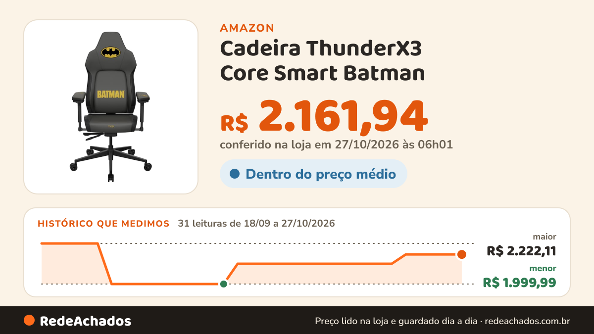 Histórico de preço de Cadeira ThunderX3 Core Smart Batman na Amazon: 31 leituras de 18/09/2026 a 27/10/2026, menor R$ 1.999,99, maior R$ 2.222,11; R$ 2.161,94 conferido em 27/10/2026 às 06h01