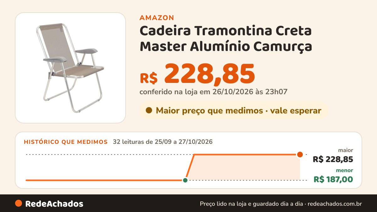 Histórico de preço de Cadeira Tramontina Creta Master Alumínio Camurça na Amazon: 32 leituras de 25/09/2026 a 27/10/2026, menor R$ 187,00, maior R$ 228,85; R$ 228,85 conferido em 26/10/2026 às 23h07