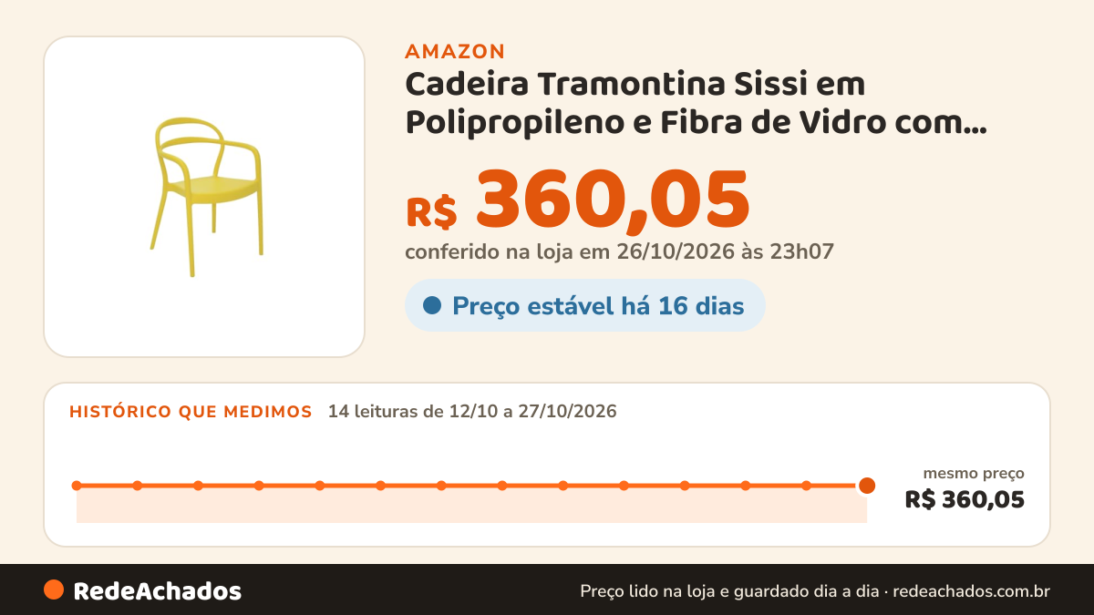 Histórico de preço de Cadeira Tramontina Sissi em Polipropileno e Fibra de Vidro com Braços Amarelo na Amazon: 14 leituras de 12/10/2026 a 27/10/2026, mesmo preço, R$ 360,05, em todas; R$ 360,05 conferido em 26/10/2026 às 23h07