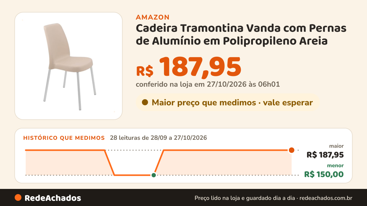 Histórico de preço de Cadeira Tramontina Vanda com Pernas de Alumínio em Polipropileno Areia na Amazon: 27 leituras de 28/09/2026 a 25/10/2026, menor R$ 150,00, maior R$ 187,95