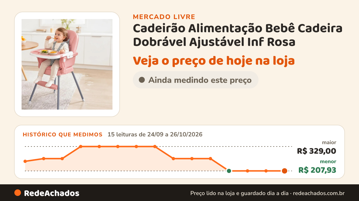 Histórico de preço de Cadeirão Alimentação Bebê Cadeira Dobrável Ajustável Inf Rosa no Mercado Livre: 15 leituras de 24/09/2026 a 26/10/2026, menor R$ 207,93, maior R$ 329,00