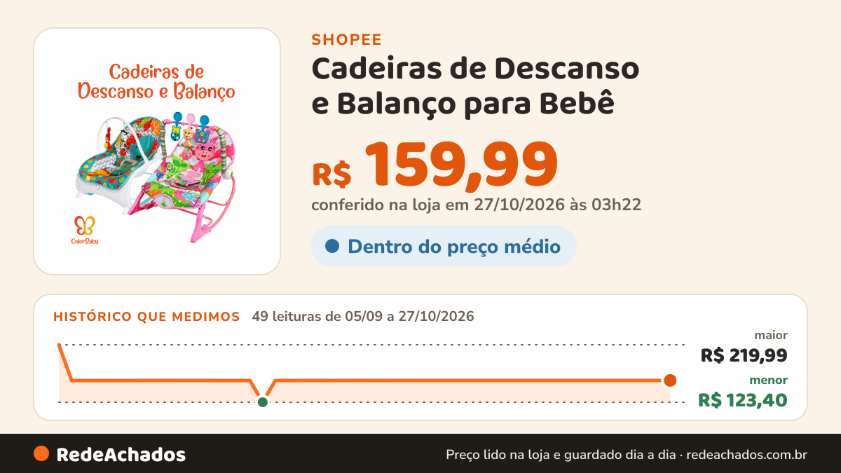 Histórico de preço de Cadeiras de Descanso e Balanço para Bebê - ColorBaby na Shopee: 49 leituras de 05/09/2026 a 27/10/2026, menor R$ 123,40, maior R$ 219,99; R$ 159,99 conferido em 27/10/2026 às 03h22