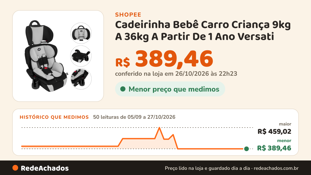Histórico de preço de Cadeirinha Bebê Carro Criança 9kg A 36kg A Partir De 1 Ano Versati - Tutti Baby na Shopee: 50 leituras de 05/09/2026 a 27/10/2026, menor R$ 389,46, maior R$ 459,02; R$ 389,46 conferido em 26/10/2026 às 22h23