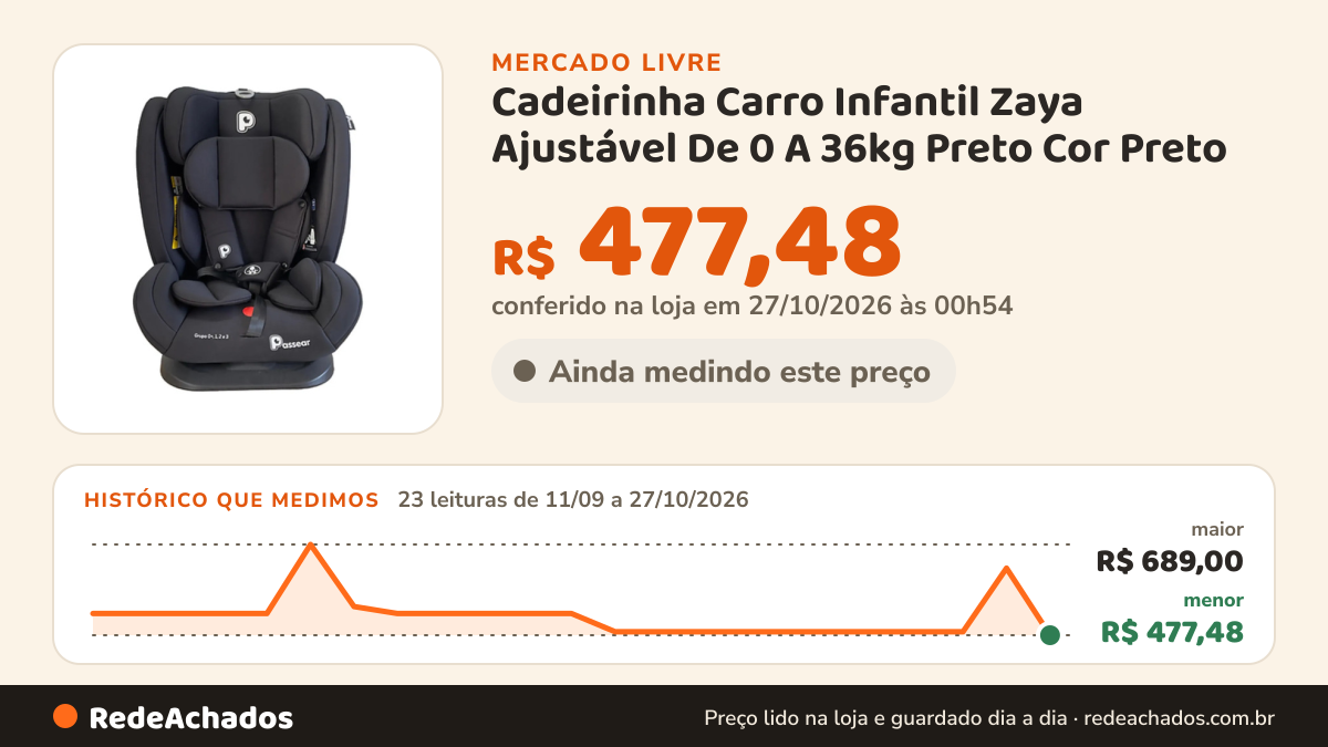 Histórico de preço de Cadeirinha Carro Infantil Zaya Ajustável De 0 A 36kg Preto Cor Preto no Mercado Livre: 23 leituras de 11/09/2026 a 27/10/2026, menor R$ 477,48, maior R$ 689,00; R$ 477,48 conferido em 27/10/2026 às 00h54