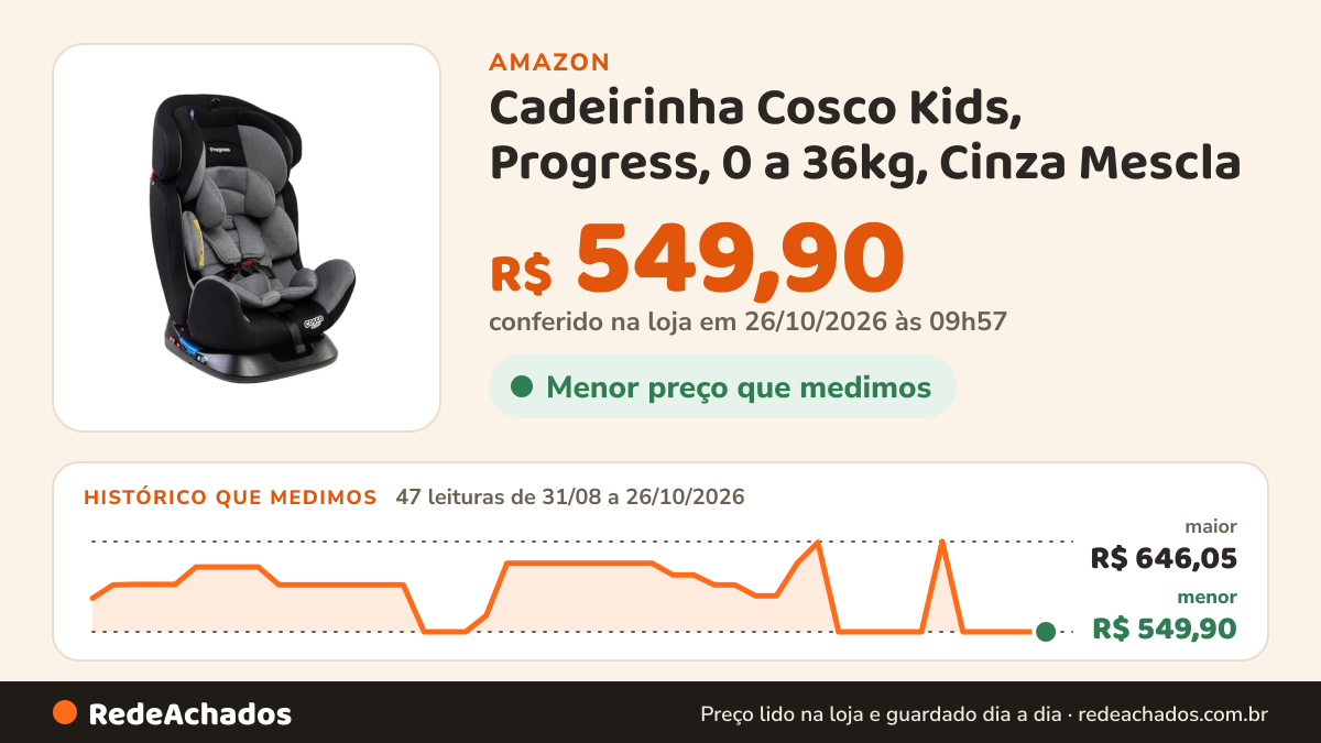 Histórico de preço de Cadeirinha Cosco Kids, Progress, 0 a 36kg, Cinza Mescla na Amazon: 47 leituras de 31/08/2026 a 26/10/2026, menor R$ 549,90, maior R$ 646,05; R$ 549,90 conferido em 26/10/2026 às 09h57