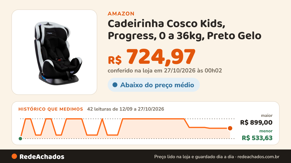 Histórico de preço de Cadeirinha Cosco Kids, Progress, 0 a 36kg, Preto Gelo na Amazon: 42 leituras de 12/09/2026 a 27/10/2026, menor R$ 533,63, maior R$ 899,00; R$ 724,97 conferido em 27/10/2026 às 00h02
