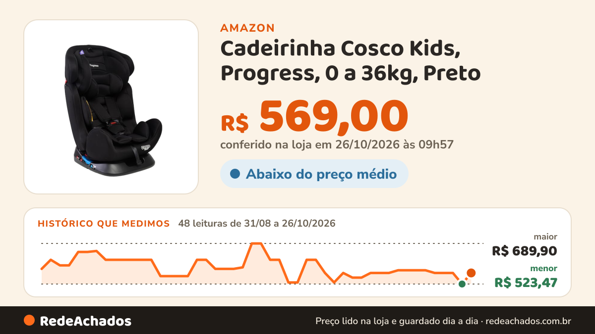 Histórico de preço de Cadeirinha Cosco Kids, Progress, 0 a 36kg, Preto na Amazon: 48 leituras de 31/08/2026 a 26/10/2026, menor R$ 523,47, maior R$ 689,90; R$ 569,00 conferido em 26/10/2026 às 09h57