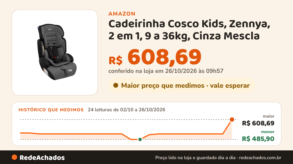 Histórico de preço de Cadeirinha Cosco Kids, Zennya, 2 em 1, 9 a 36kg, Cinza Mescla na Amazon: 24 leituras de 02/10/2026 a 26/10/2026, menor R$ 485,90, maior R$ 608,69; R$ 608,69 conferido em 26/10/2026 às 09h57