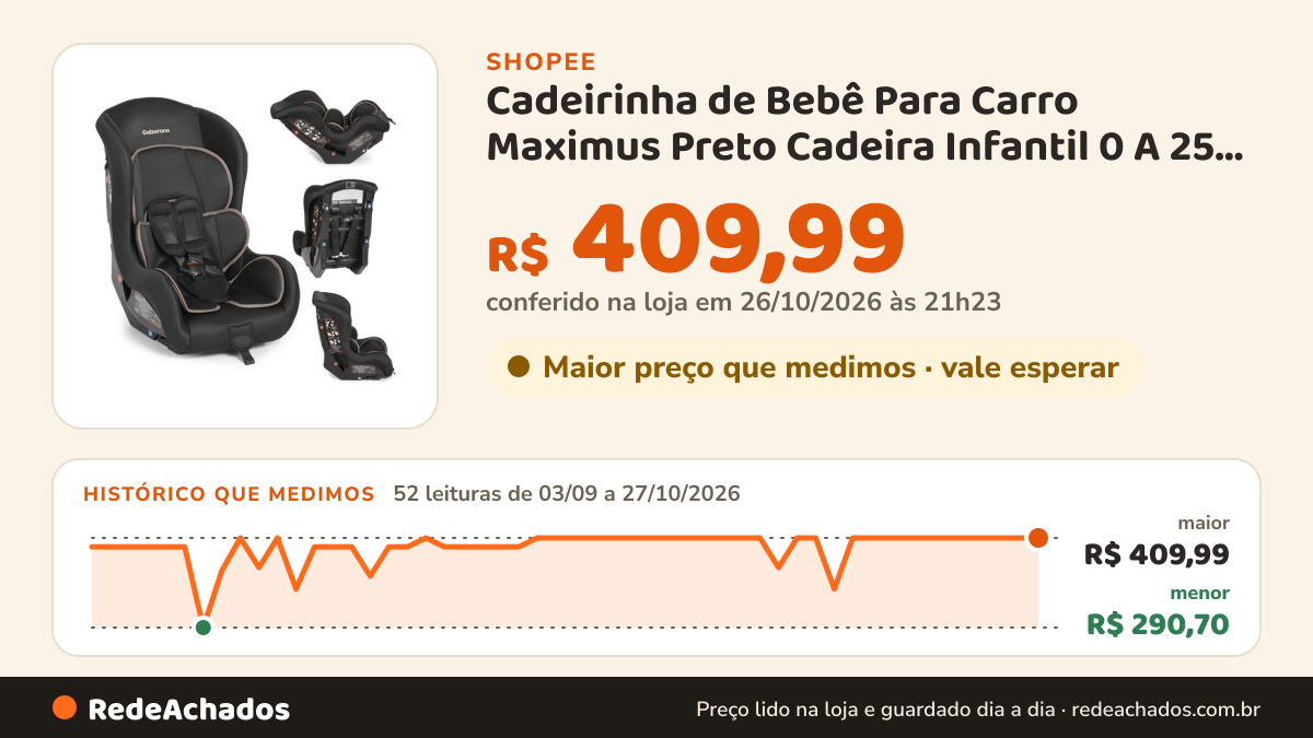 Histórico de preço de Cadeirinha de Bebê Para Carro Maximus Preto Cadeira Infantil 0 A 25 Kg Liso Preto Oferta… na Shopee: 52 leituras de 03/09/2026 a 27/10/2026, menor R$ 290,70, maior R$ 409,99; R$ 409,99 conferido em 26/10/2026 às 21h23