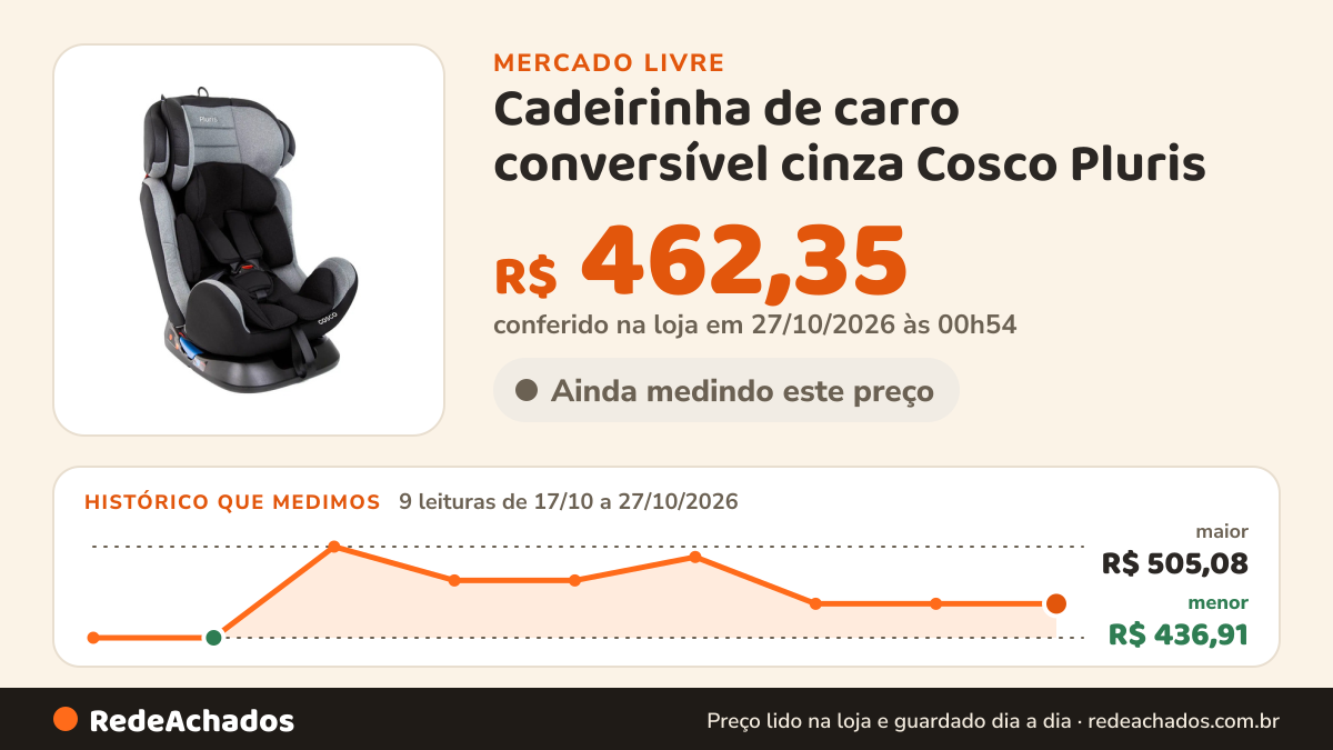 Histórico de preço de Cadeirinha de carro conversível cinza Cosco Pluris no Mercado Livre: 9 leituras de 17/10/2026 a 27/10/2026, menor R$ 436,91, maior R$ 505,08; R$ 462,35 conferido em 27/10/2026 às 00h54