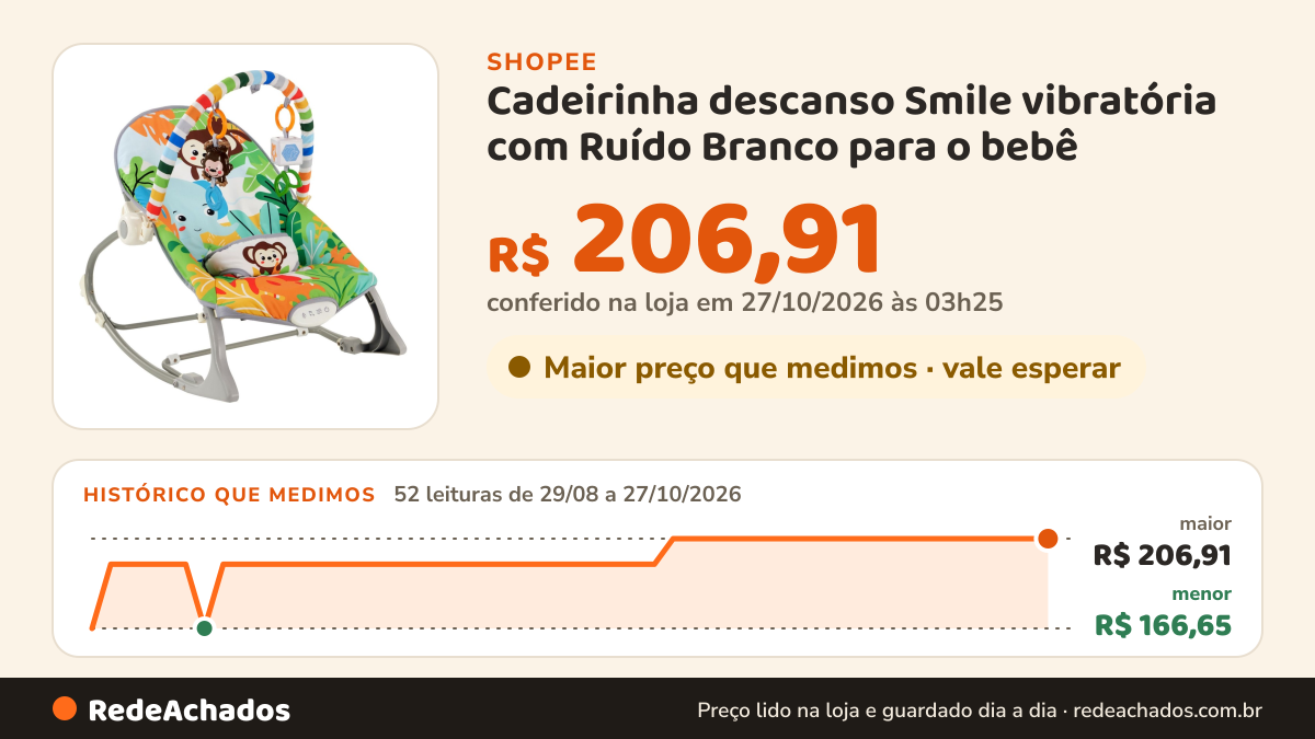 Histórico de preço de Cadeirinha descanso Smile vibratória com Ruído Branco para o bebê - Zoológico na Shopee: 52 leituras de 29/08/2026 a 27/10/2026, menor R$ 166,65, maior R$ 206,91; R$ 206,91 conferido em 27/10/2026 às 03h25