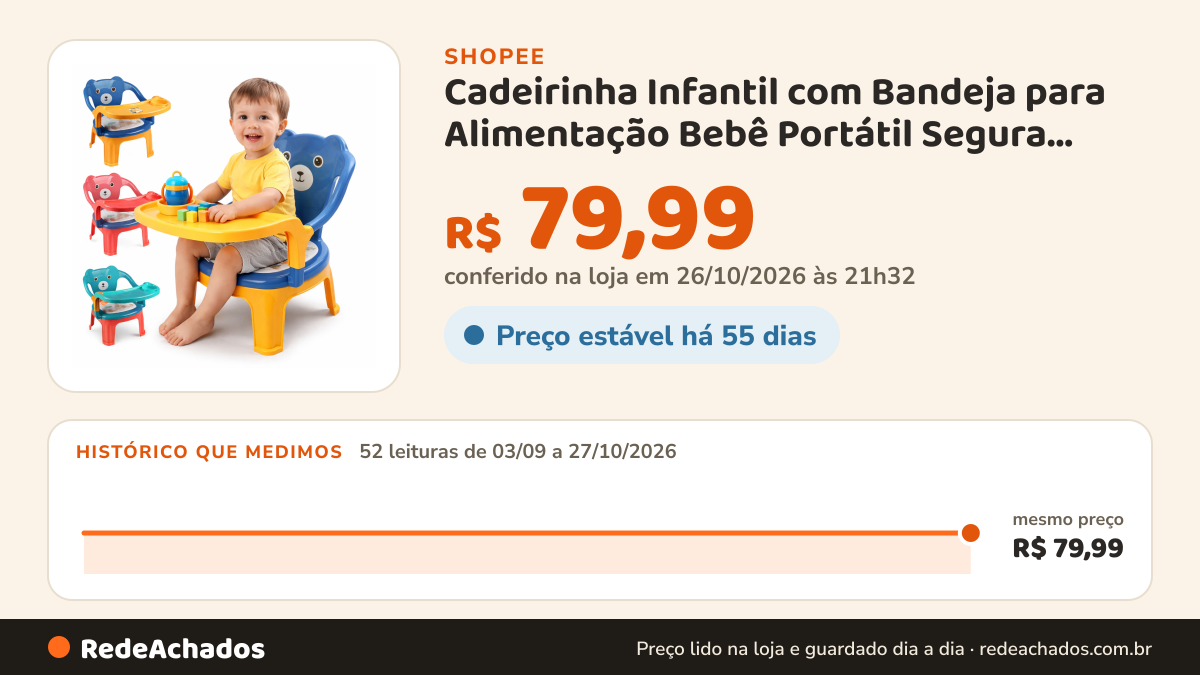 Histórico de preço de Cadeirinha Infantil com Bandeja para Alimentação Bebê Portátil Segura Leve Fácil de Limpar na Shopee: 52 leituras de 03/09/2026 a 27/10/2026, mesmo preço, R$ 79,99, em todas; R$ 79,99 conferido em 26/10/2026 às 21h32