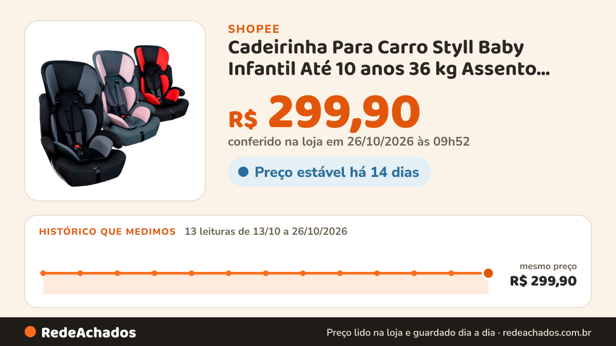 Histórico de preço de Cadeirinha Para Carro Styll Baby Infantil Até 10 anos 36 kg Assento Elevação Com Regulagem na Shopee: 12 leituras de 13/10/2026 a 25/10/2026, mesmo preço, R$ 299,90, em todas; R$ 299,90 conferido em 25/10/2026 às 04h40