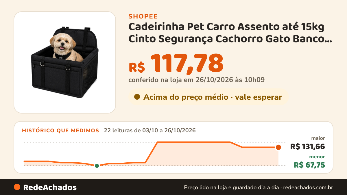 Histórico de preço de Cadeirinha Pet Carro Assento até 15kg Cinto Segurança Cachorro Gato Banco Impermeável… na Shopee: 22 leituras de 03/10/2026 a 26/10/2026, menor R$ 67,75, maior R$ 131,66; R$ 117,78 conferido em 26/10/2026 às 10h09