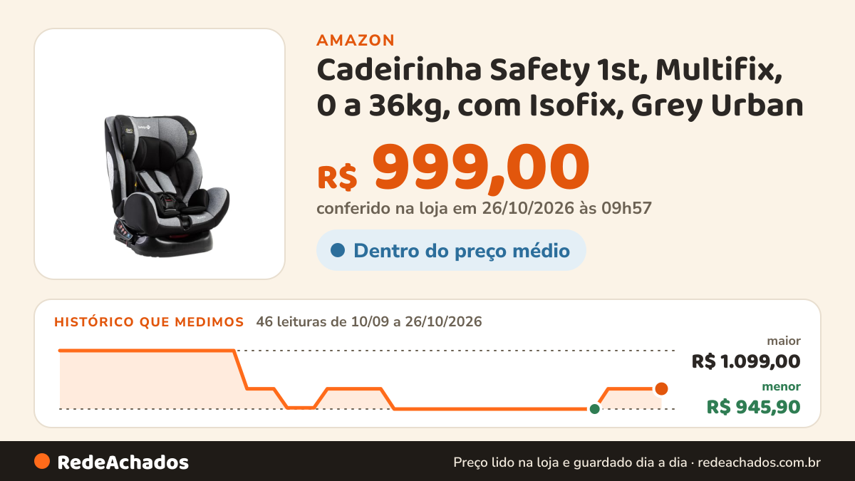 Histórico de preço de Cadeirinha Safety 1st, Multifix, 0 a 36kg, com Isofix, Grey Urban na Amazon: 46 leituras de 10/09/2026 a 26/10/2026, menor R$ 945,90, maior R$ 1.099,00; R$ 999,00 conferido em 26/10/2026 às 09h57
