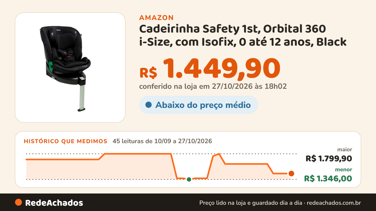 Histórico de preço de Cadeirinha Safety 1st, Orbital 360 i-Size, com Isofix, 0 até 12 anos, Black na Amazon: 44 leituras de 10/09/2026 a 26/10/2026, menor R$ 1.346,00, maior R$ 1.799,90; R$ 1.449,90 conferido em 26/10/2026 às 09h57