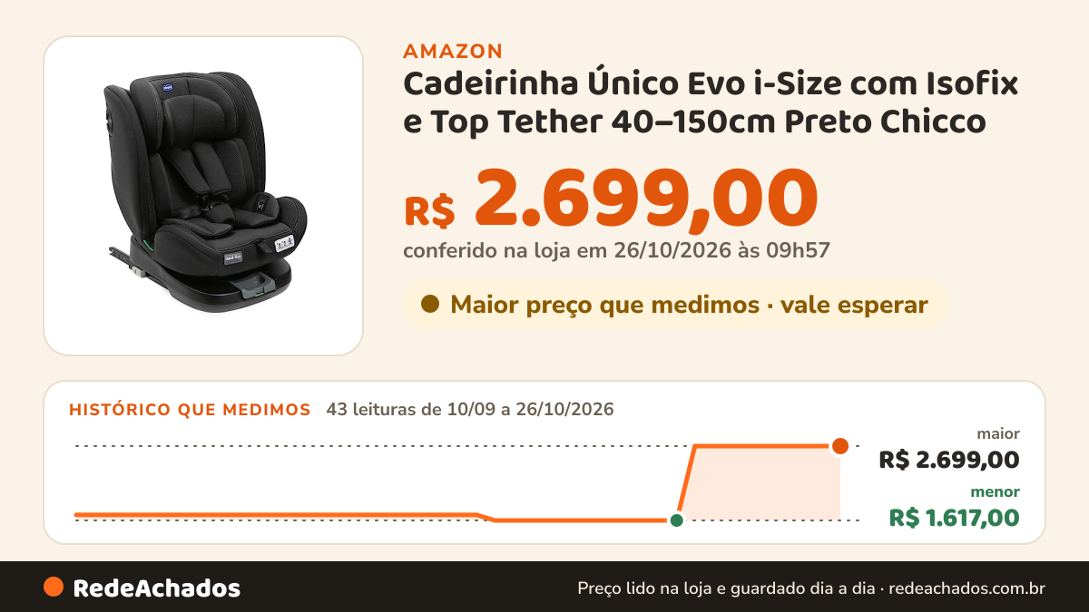 Histórico de preço de Cadeirinha Único Evo i-Size com Isofix e Top Tether 40–150cm Preto Chicco – 6087030950000 na Amazon: 43 leituras de 10/09/2026 a 26/10/2026, menor R$ 1.617,00, maior R$ 2.699,00; R$ 2.699,00 conferido em 26/10/2026 às 09h57