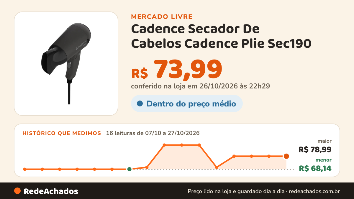 Histórico de preço de Cadence Secador De Cabelos Cadence Plie Sec190 - Bivolt Viagem Preto no Mercado Livre: 16 leituras de 07/10/2026 a 27/10/2026, menor R$ 68,14, maior R$ 78,99; R$ 73,99 conferido em 26/10/2026 às 22h29