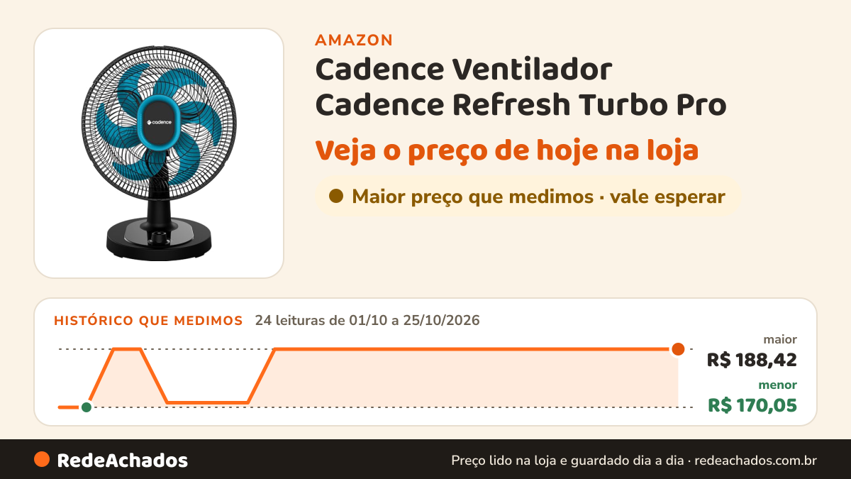 Histórico de preço de Cadence Ventilador Cadence Refresh Turbo Pro - 220V na Amazon: 24 leituras de 01/10/2026 a 25/10/2026, menor R$ 170,05, maior R$ 188,42