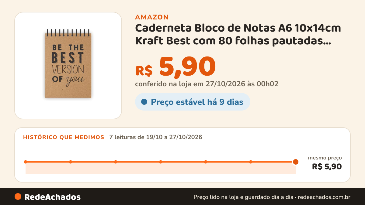 Histórico de preço de Caderneta Bloco de Notas A6 10x14cm Kraft Best com 80 folhas pautadas Capa Flexível na Amazon: 7 leituras de 19/10/2026 a 27/10/2026, mesmo preço, R$ 5,90, em todas; R$ 5,90 conferido em 27/10/2026 às 00h02