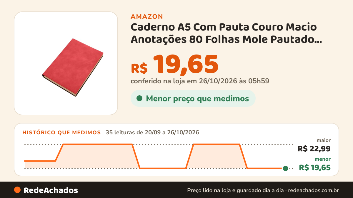 Histórico de preço de Caderno A5 Com Pauta Couro Macio Anotações 80 Folhas Mole Pautado Retrô (vermelho) na Amazon: 35 leituras de 20/09/2026 a 26/10/2026, menor R$ 19,65, maior R$ 22,99; R$ 19,65 conferido em 26/10/2026 às 05h59