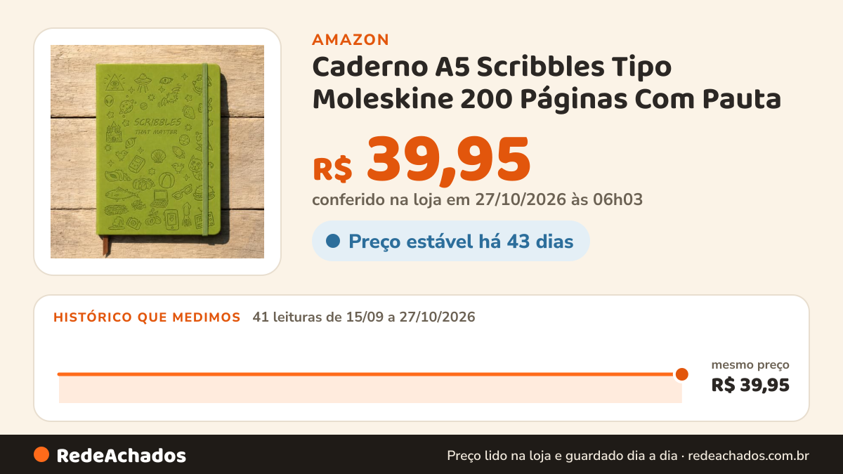 Histórico de preço de Caderno A5 Scribbles Tipo Moleskine 200 Páginas Com Pauta (Verde) na Amazon: 41 leituras de 15/09/2026 a 27/10/2026, mesmo preço, R$ 39,95, em todas; R$ 39,95 conferido em 27/10/2026 às 06h03