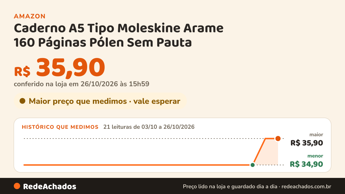 Histórico de preço de Caderno A5 Tipo Moleskine Arame 160 Páginas Pólen Sem Pauta (Rosa) na Amazon: 21 leituras de 03/10/2026 a 26/10/2026, menor R$ 34,90, maior R$ 35,90; R$ 35,90 conferido em 26/10/2026 às 15h59