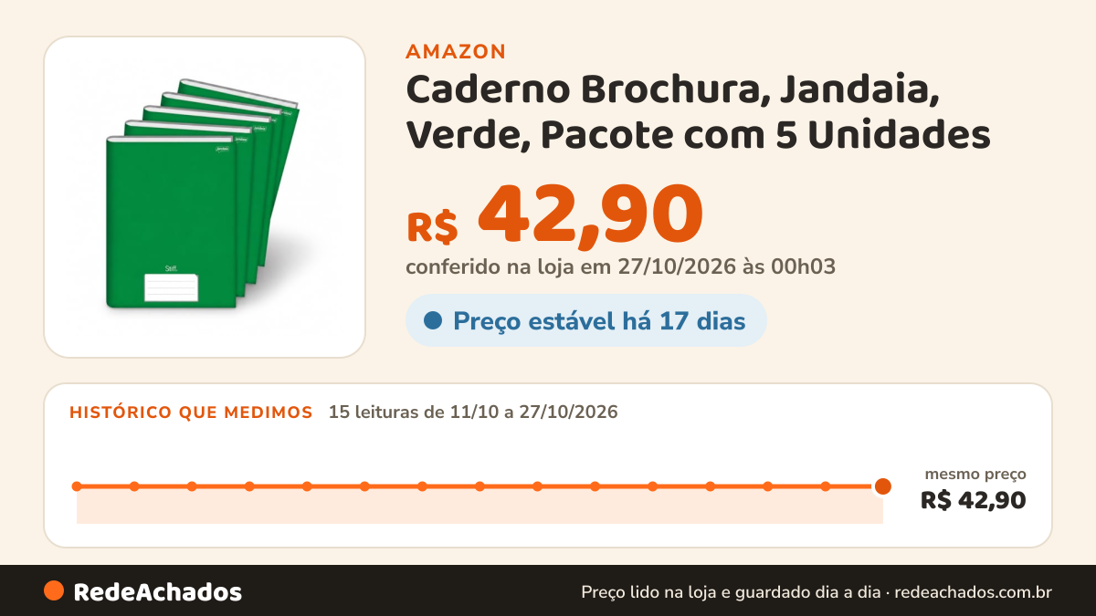 Histórico de preço de Caderno Brochura, Jandaia, Verde, Pacote com 5 Unidades na Amazon: 15 leituras de 11/10/2026 a 27/10/2026, mesmo preço, R$ 42,90, em todas; R$ 42,90 conferido em 27/10/2026 às 00h03