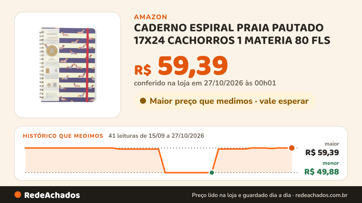 Histórico de preço de CADERNO ESPIRAL PRAIA PAUTADO 17X24 CACHORROS 1 MATERIA 80 FLS na Amazon: 41 leituras de 15/09/2026 a 27/10/2026, menor R$ 49,88, maior R$ 59,39; R$ 59,39 conferido em 27/10/2026 às 00h01
