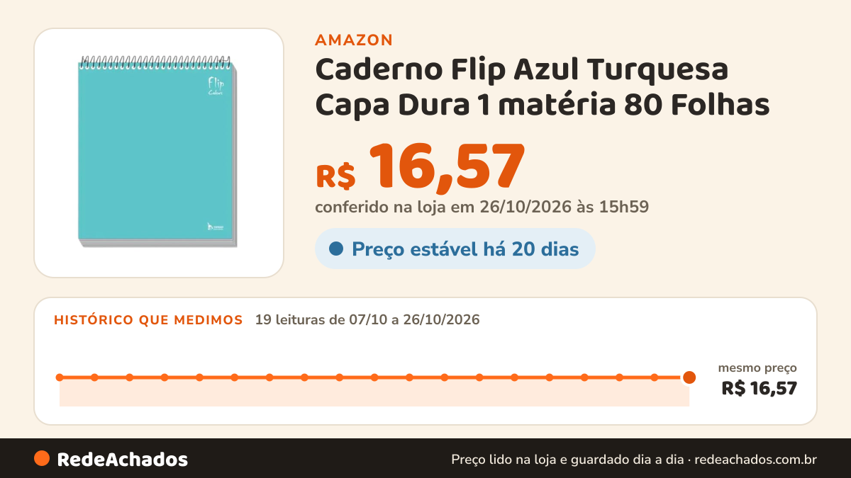 Histórico de preço de Caderno Flip Azul Turquesa Capa Dura 1 matéria 80 Folhas na Amazon: 18 leituras de 07/10/2026 a 25/10/2026, mesmo preço, R$ 16,57, em todas; R$ 16,57 conferido em 25/10/2026 às 17h59