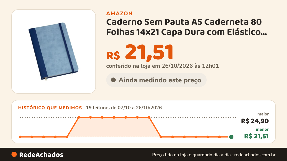 Histórico de preço de Caderno Sem Pauta A5 Caderneta 80 Folhas 14x21 Capa Dura com Elástico Azul Recorte na Amazon: 19 leituras de 07/10/2026 a 26/10/2026, menor R$ 21,51, maior R$ 24,90; R$ 21,51 conferido em 26/10/2026 às 12h01