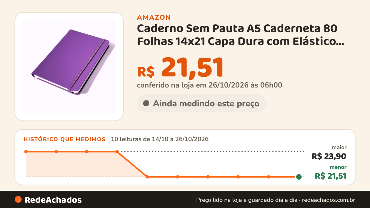 Histórico de preço de Caderno Sem Pauta A5 Caderneta 80 Folhas 14x21 Capa Dura com Elástico Roxo na Amazon: 10 leituras de 14/10/2026 a 26/10/2026, menor R$ 21,51, maior R$ 23,90; R$ 21,51 conferido em 26/10/2026 às 06h00