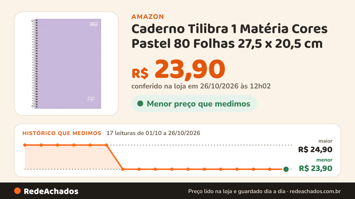 Histórico de preço de Caderno Tilibra 1 Matéria Cores Pastel 80 Folhas 27,5 x 20,5 cm - Lilás na Amazon: 17 leituras de 01/10/2026 a 26/10/2026, menor R$ 23,90, maior R$ 24,90; R$ 23,90 conferido em 26/10/2026 às 12h02