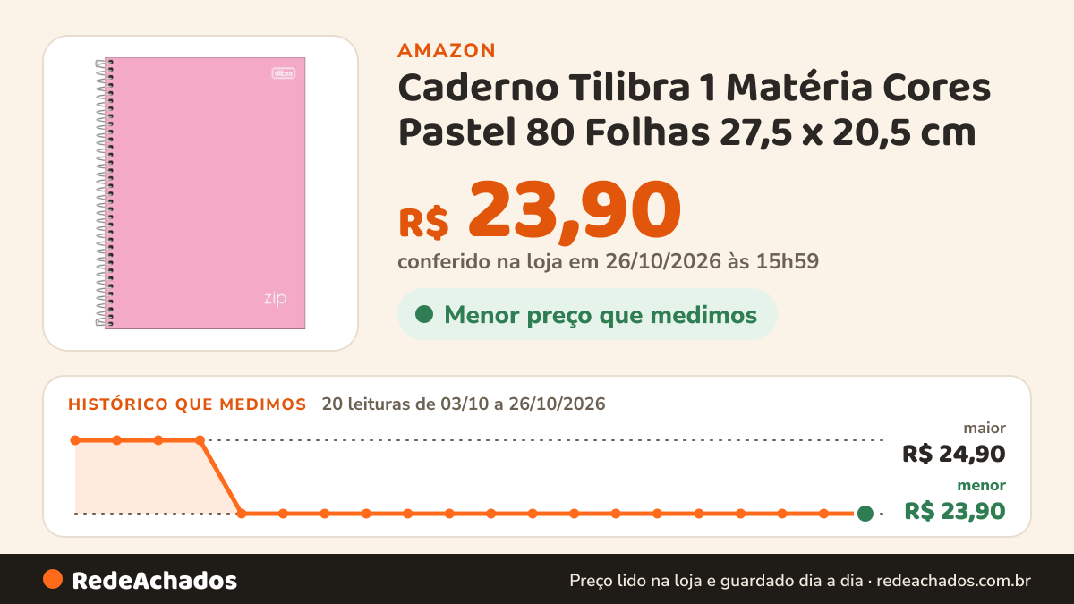 Histórico de preço de Caderno Tilibra 1 Matéria Cores Pastel 80 Folhas 27,5 x 20,5 cm - Rosa na Amazon: 20 leituras de 03/10/2026 a 26/10/2026, menor R$ 23,90, maior R$ 24,90; R$ 23,90 conferido em 26/10/2026 às 15h59