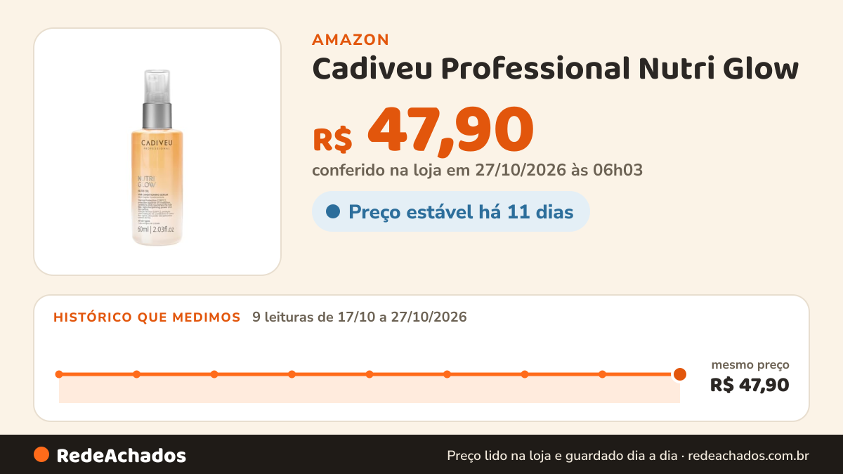 Histórico de preço de Cadiveu Professional Nutri Glow - Óleo Capilar 60ml na Amazon: 8 leituras de 17/10/2026 a 25/10/2026, mesmo preço, R$ 47,90, em todas