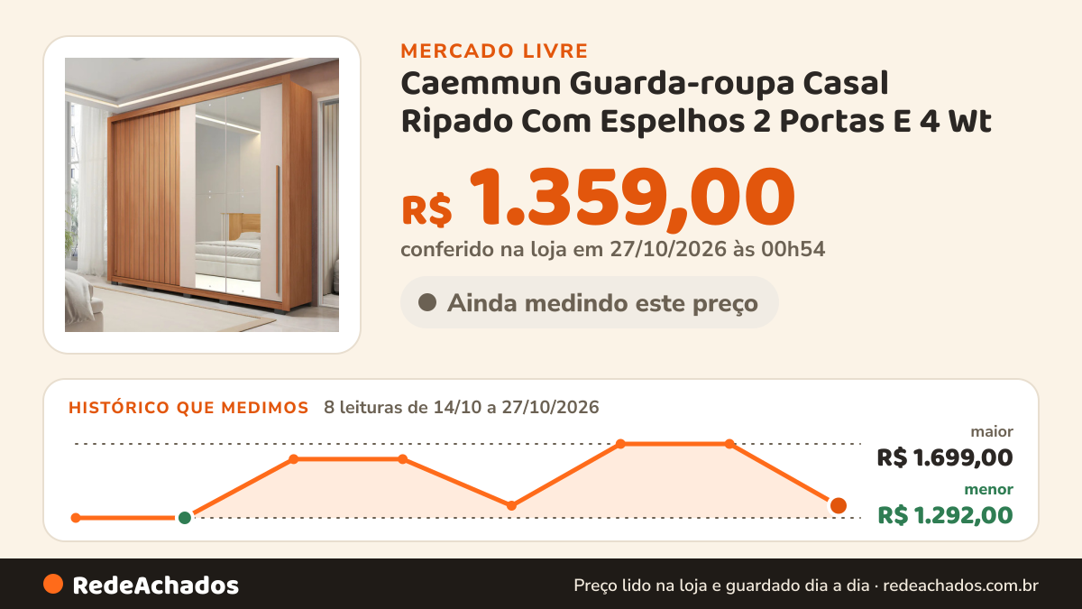 Histórico de preço de Caemmun Guarda-roupa Casal Ripado Com Espelhos 2 Portas E 4 Wt no Mercado Livre: 8 leituras de 14/10/2026 a 27/10/2026, menor R$ 1.292,00, maior R$ 1.699,00; R$ 1.359,00 conferido em 27/10/2026 às 00h54