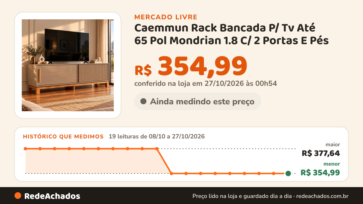 Histórico de preço de Caemmun Rack Bancada P/ Tv Até 65 Pol Mondrian 1.8 C/ 2 Portas E Pés no Mercado Livre: 19 leituras de 08/10/2026 a 27/10/2026, menor R$ 354,99, maior R$ 377,64; R$ 354,99 conferido em 27/10/2026 às 00h54