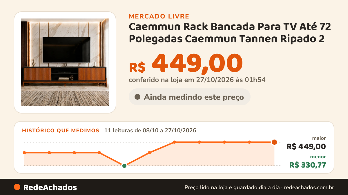 Histórico de preço de Caemmun Rack Bancada Para TV Até 72 Polegadas Caemmun Tannen Ripado 2 no Mercado Livre: 11 leituras de 08/10/2026 a 27/10/2026, menor R$ 330,77, maior R$ 449,00; R$ 449,00 conferido em 27/10/2026 às 01h54