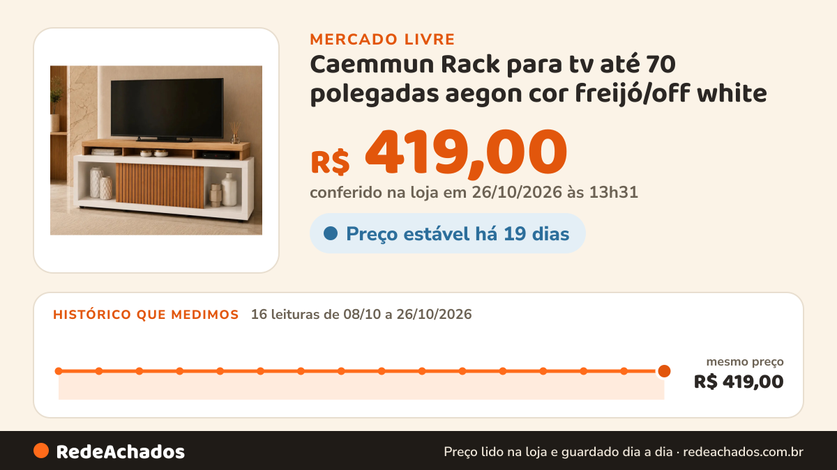 Histórico de preço de Caemmun Rack para tv até 70 polegadas aegon cor freijó/off white no Mercado Livre: 15 leituras de 08/10/2026 a 25/10/2026, mesmo preço, R$ 419,00, em todas; R$ 419,00 conferido em 25/10/2026 às 19h30