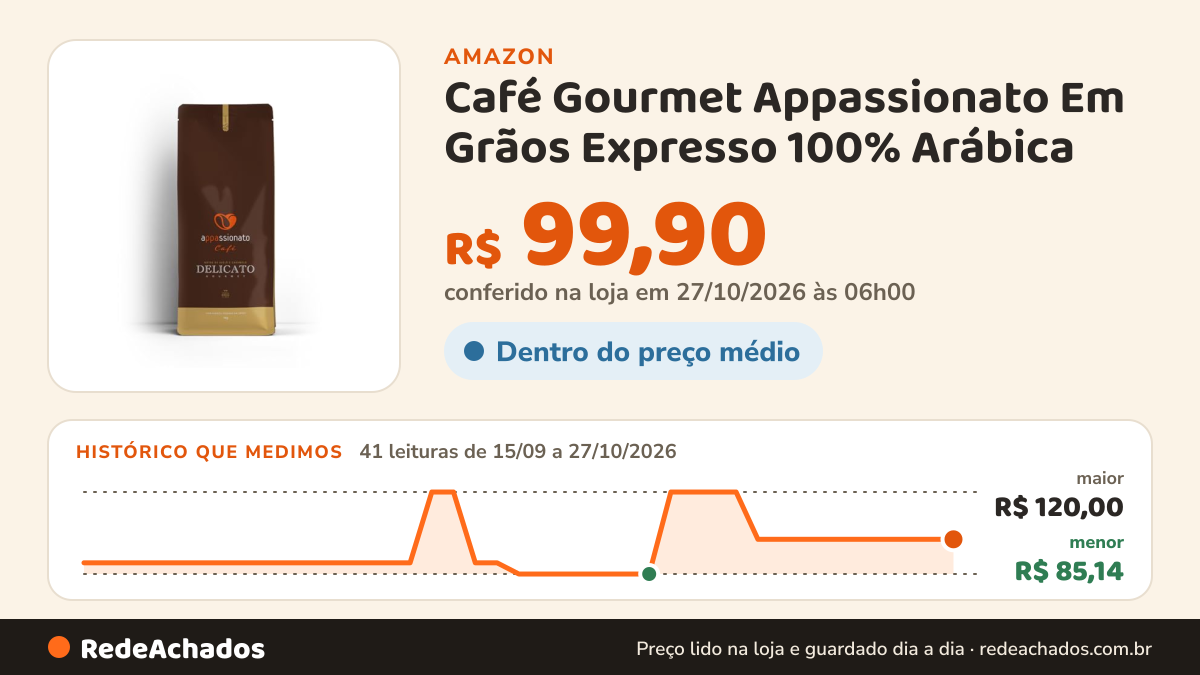 Histórico de preço de Café Gourmet Appassionato Em Grãos Expresso 100% Arábica - 1kg na Amazon: 41 leituras de 15/09/2026 a 27/10/2026, menor R$ 85,14, maior R$ 120,00; R$ 99,90 conferido em 27/10/2026 às 06h00