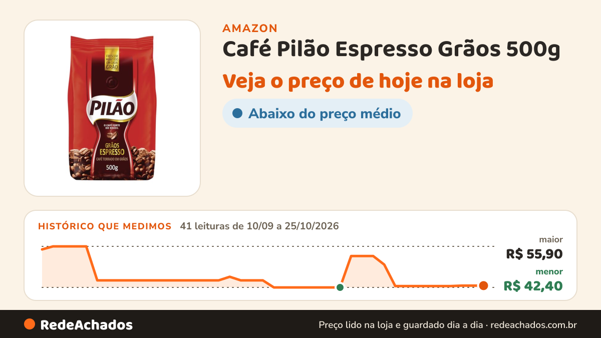 Histórico de preço de Café Pilão Espresso Grãos 500g na Amazon: 41 leituras de 10/09/2026 a 25/10/2026, menor R$ 42,40, maior R$ 55,90