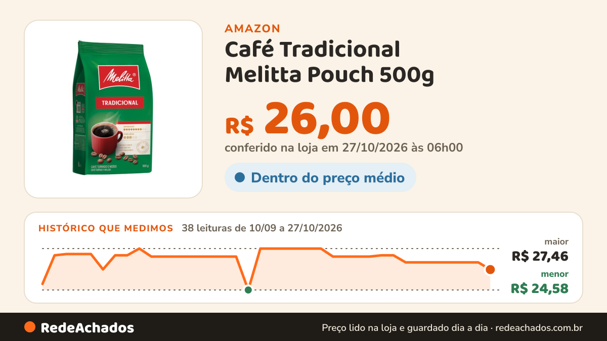 Histórico de preço de Café Tradicional Melitta Pouch 500g na Amazon: 37 leituras de 10/09/2026 a 25/10/2026, menor R$ 24,58, maior R$ 27,46; R$ 26,50 conferido em 25/10/2026 às 05h57