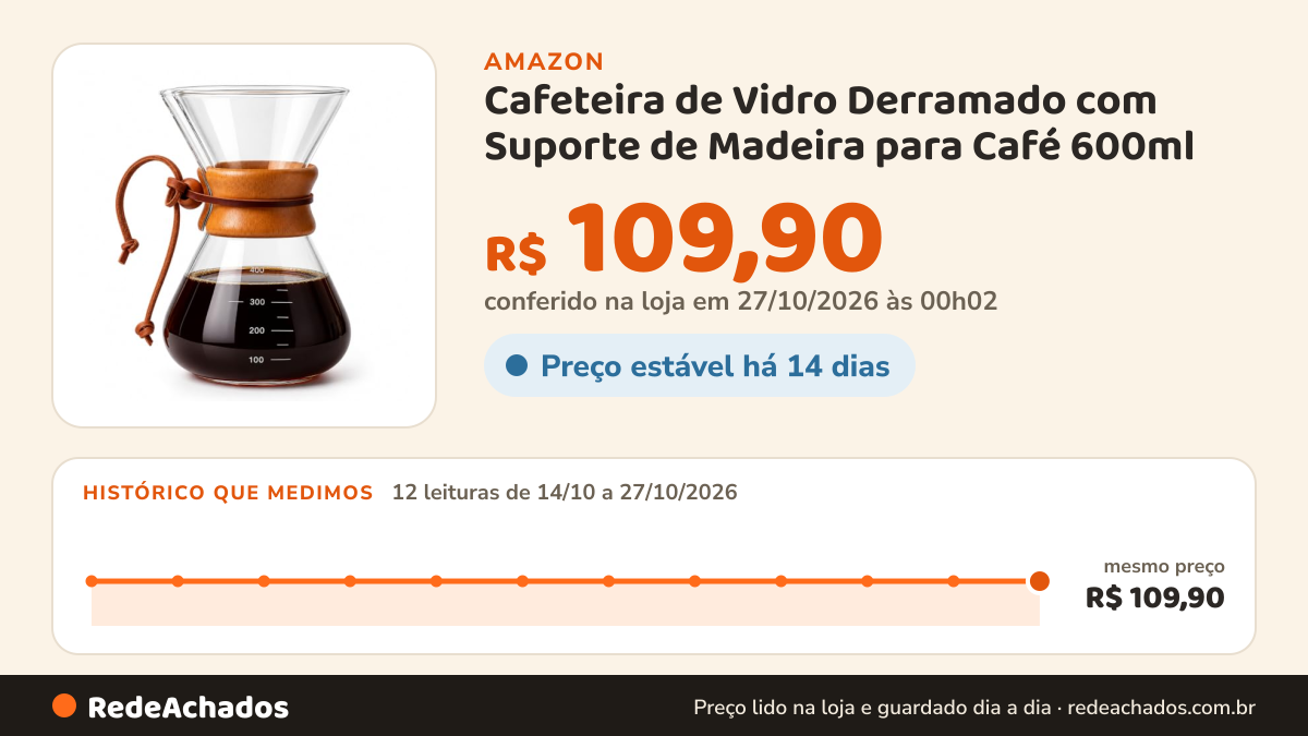 Histórico de preço de Cafeteira de Vidro Derramado com Suporte de Madeira para Café 600ml na Amazon: 12 leituras de 14/10/2026 a 27/10/2026, mesmo preço, R$ 109,90, em todas; R$ 109,90 conferido em 27/10/2026 às 00h02