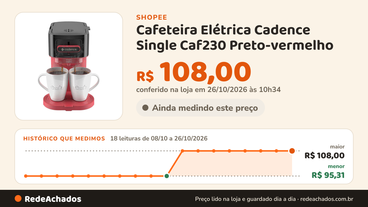 Histórico de preço de Cafeteira Elétrica Cadence Single Caf230 Preto-vermelho na Shopee: 17 leituras de 08/10/2026 a 25/10/2026, menor R$ 95,31, maior R$ 108,00; R$ 108,00 conferido em 25/10/2026 às 09h17