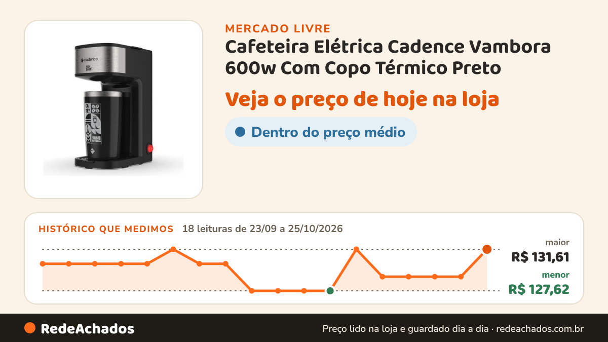 Histórico de preço de Cafeteira Elétrica Cadence Vambora 600w Com Copo Térmico Preto no Mercado Livre: 18 leituras de 23/09/2026 a 25/10/2026, menor R$ 127,62, maior R$ 131,61