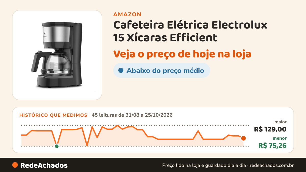 Histórico de preço de Cafeteira Elétrica Electrolux 15 Xícaras Efficient (ECM10) na Amazon: 45 leituras de 31/08/2026 a 25/10/2026, menor R$ 75,26, maior R$ 129,00