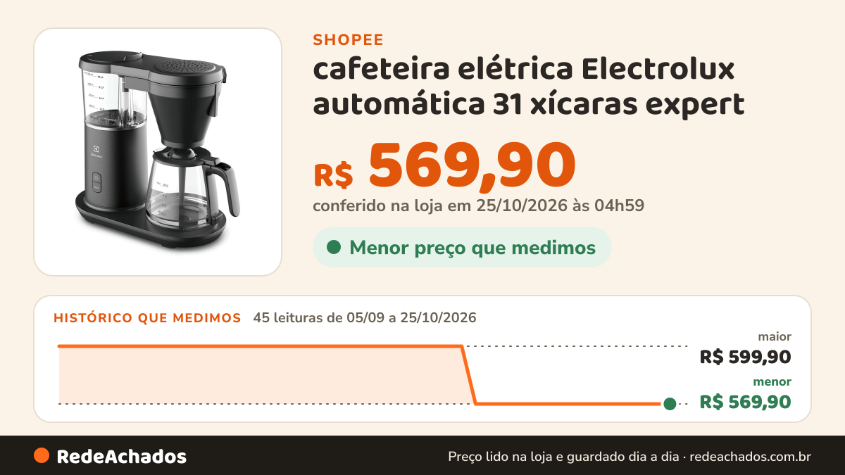 Histórico de preço de cafeteira elétrica Electrolux automática 31 xícaras expert na Shopee: 45 leituras de 05/09/2026 a 25/10/2026, menor R$ 569,90, maior R$ 599,90; R$ 569,90 conferido em 25/10/2026 às 04h59