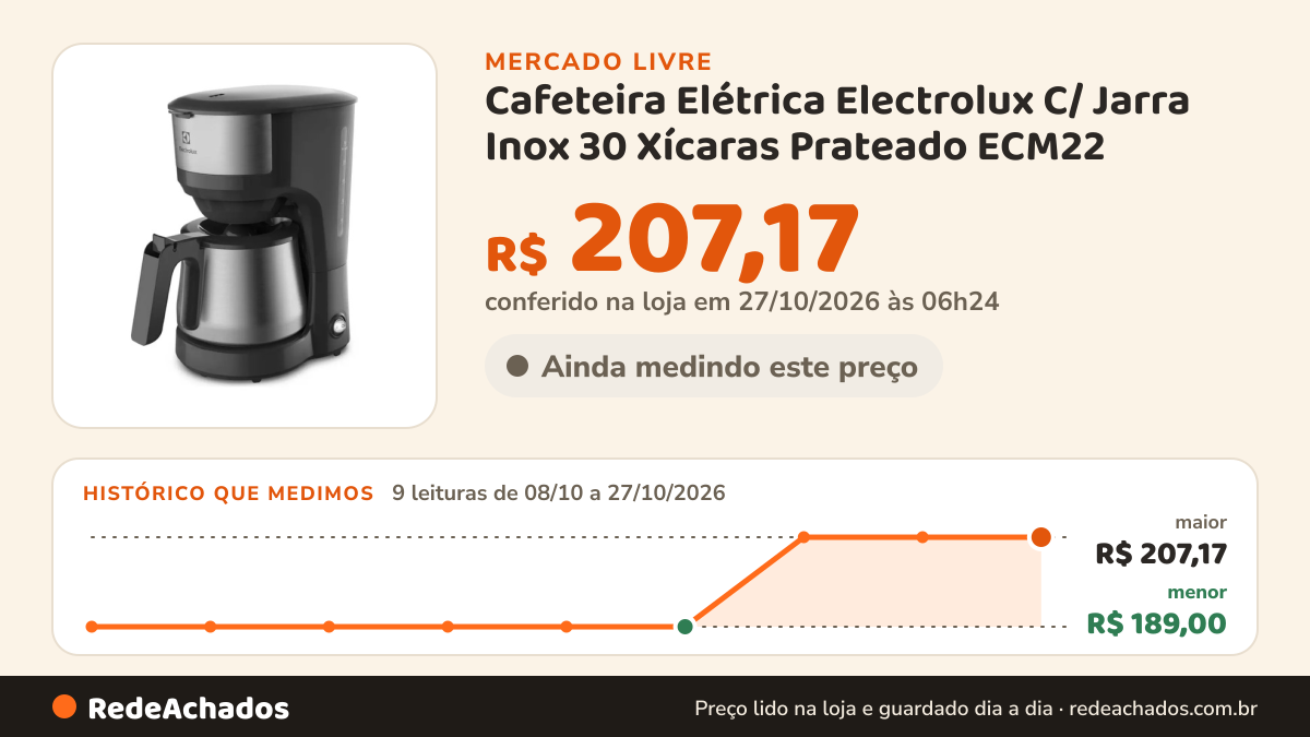 Histórico de preço de Cafeteira Elétrica Electrolux C/ Jarra Inox 30 Xícaras Prateado ECM22 no Mercado Livre: 9 leituras de 08/10/2026 a 27/10/2026, menor R$ 189,00, maior R$ 207,17; R$ 207,17 conferido em 27/10/2026 às 06h24