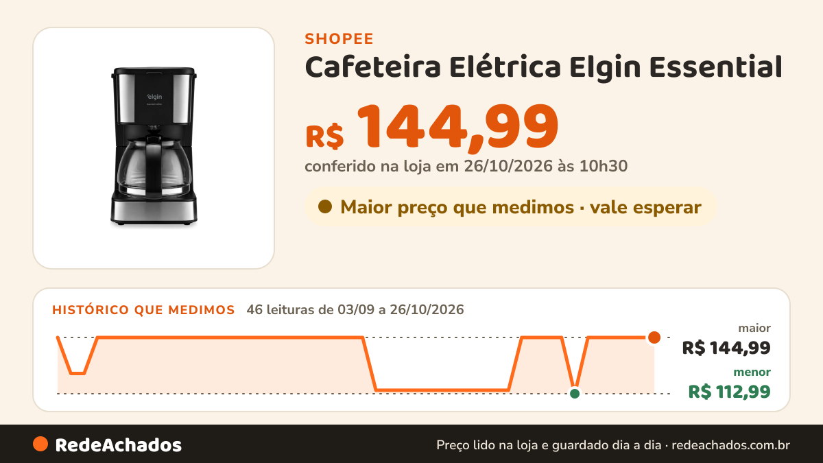 Histórico de preço de Cafeteira Elétrica Elgin Essential na Shopee: 45 leituras de 03/09/2026 a 25/10/2026, menor R$ 112,99, maior R$ 144,99; R$ 144,99 conferido em 25/10/2026 às 09h14