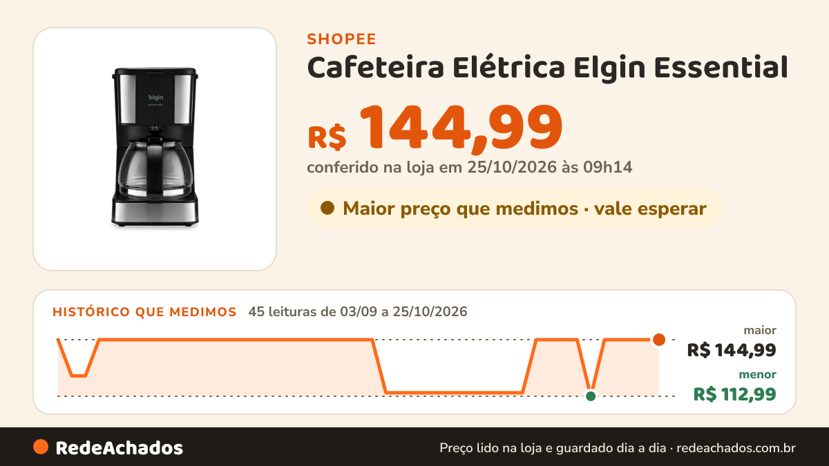 Histórico de preço de Cafeteira Elétrica Elgin Essential na Shopee: 45 leituras de 03/09/2026 a 25/10/2026, menor R$ 112,99, maior R$ 144,99; R$ 144,99 conferido em 25/10/2026 às 09h14